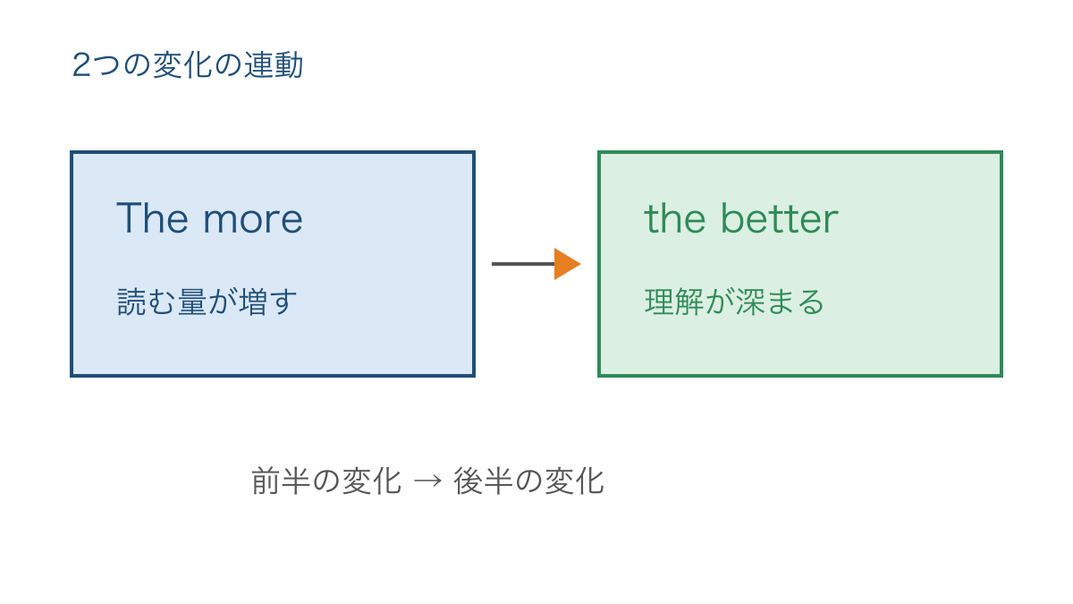 図2　読む量と理解の変化を結ぶ2組の比較級