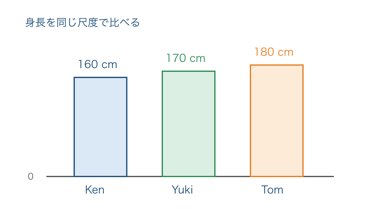 図3　3人の身長から比較の範囲と最上位を確かめる