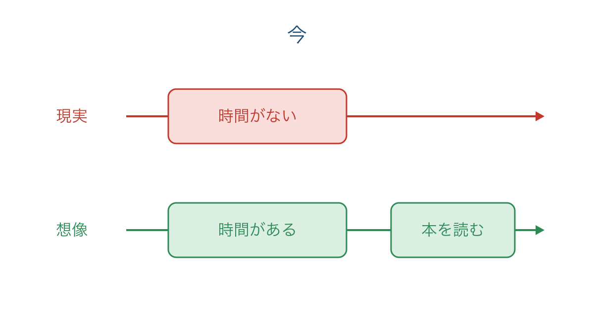 図1 同じ現在で現実と想像を分ける二本の線