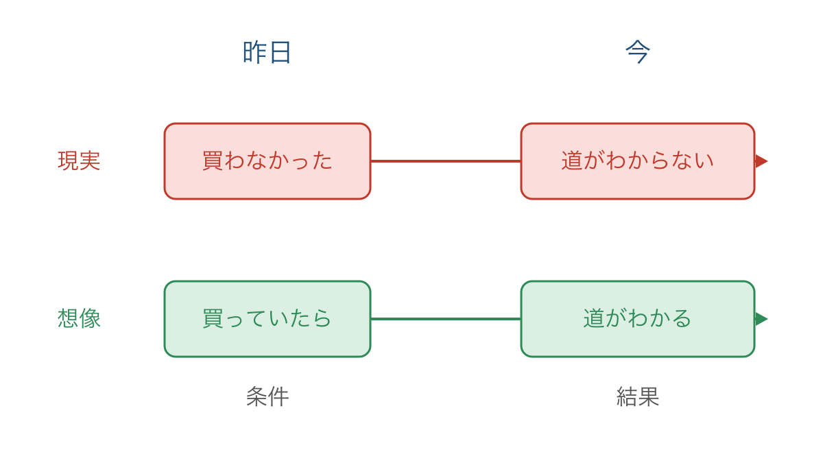 図2 過去の条件から現在の結果へつながる混合型