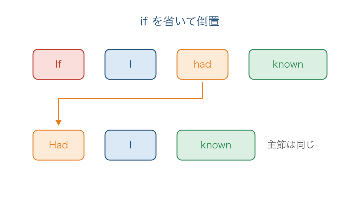 図3 ifを省いてhadを主語の前へ移す語順