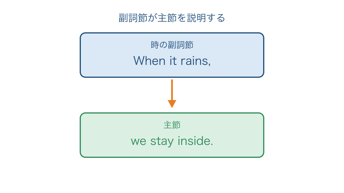 図1 時を示す副詞節が主節に説明を添える関係