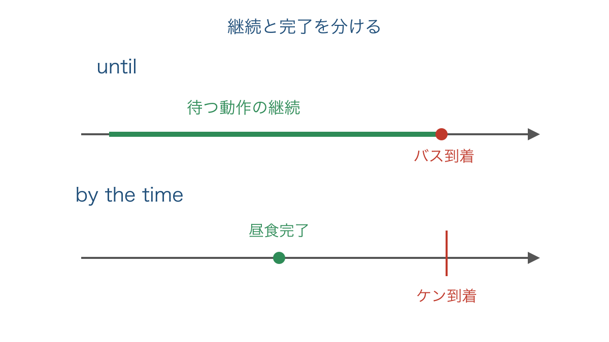 図2 継続の終点と基準時までの完了を比べる時間図