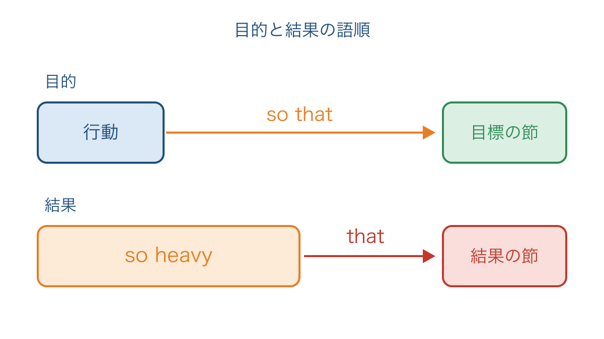 図3 目的の形と程度から結果を示す形の語順比較