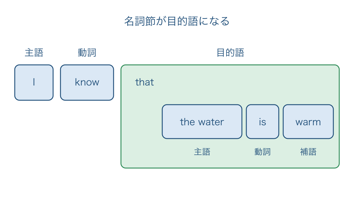 図1 知っている内容を目的語の箱に入れる名詞節の構造