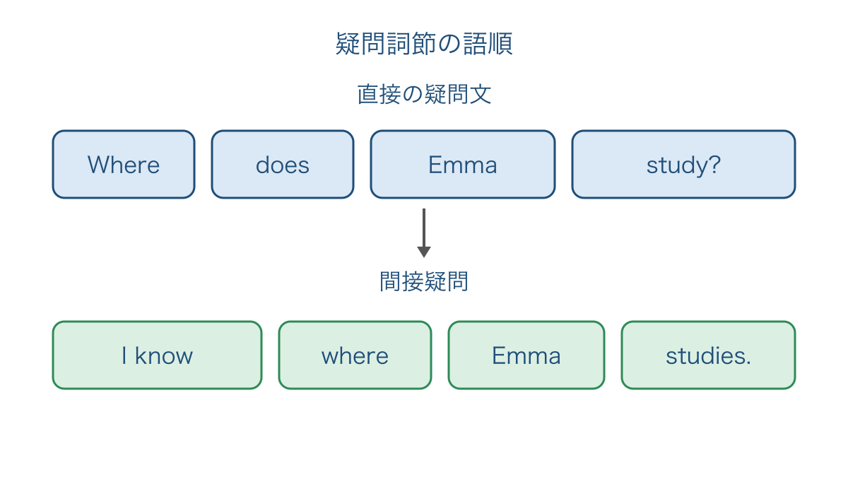 図2 直接の疑問文から間接疑問へ変わる語順の対応