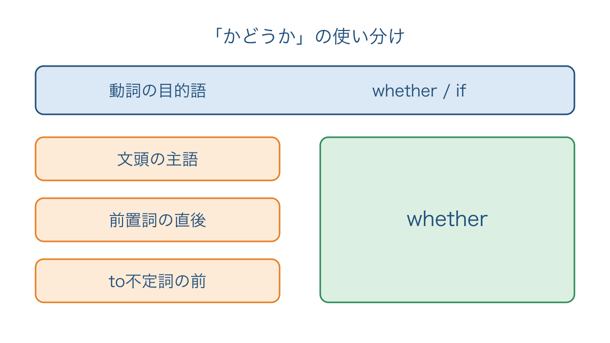 図3 whetherを選ぶ位置とifも使える目的語の位置