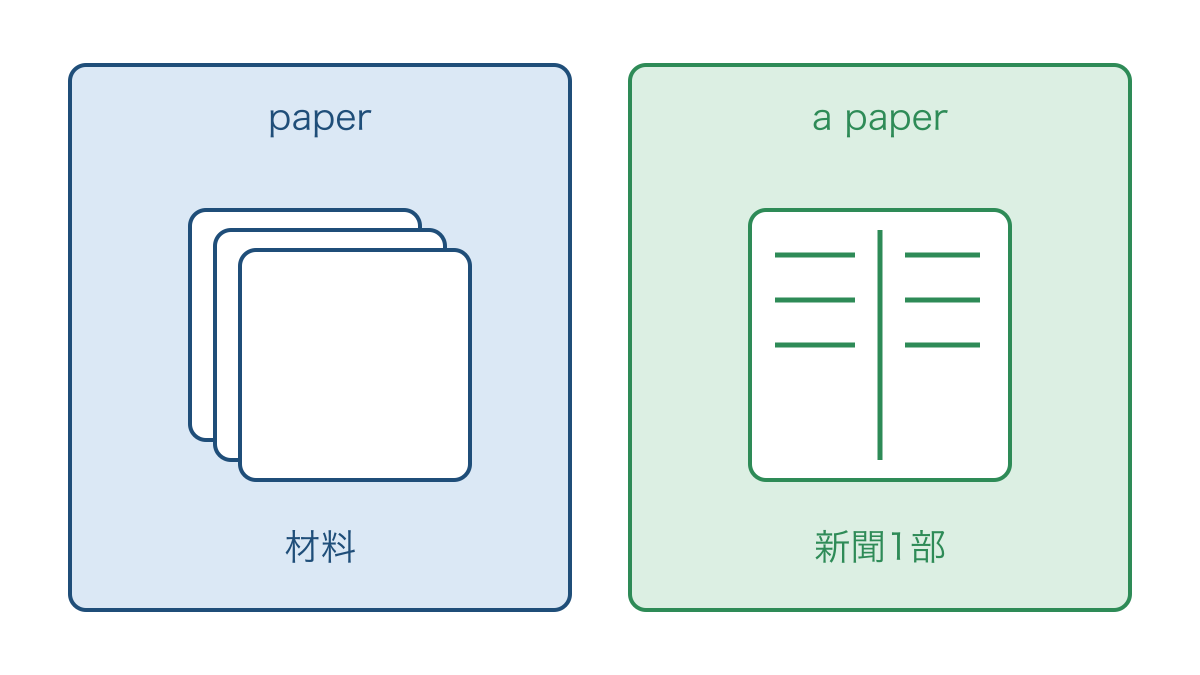 図1　紙という材料と新聞という数える単位の違い