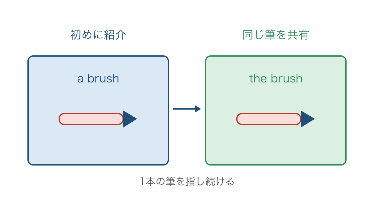 図2　初めに紹介した筆を同じ筆として受ける冠詞の変化