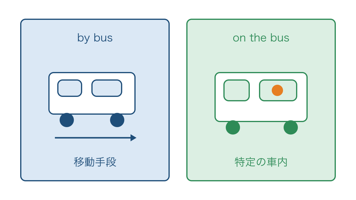 図3　交通手段を示す無冠詞と特定の車内を示す冠詞