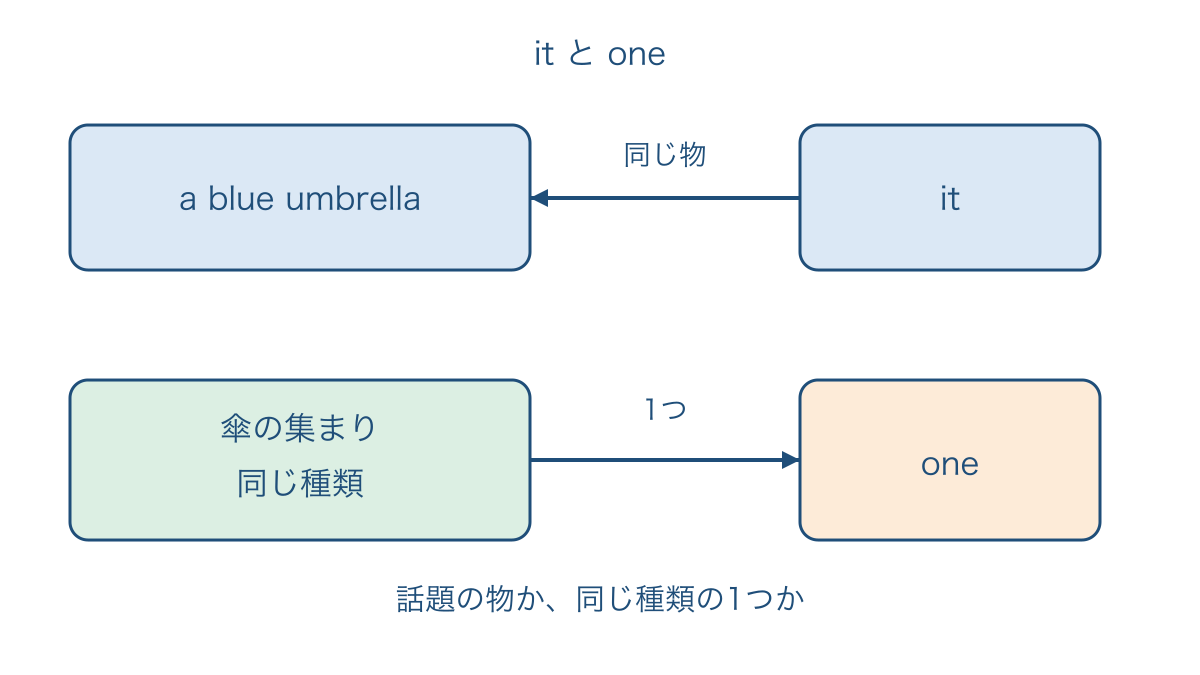 図1 同じ傘を受ける場合と同じ種類から選ぶ場合