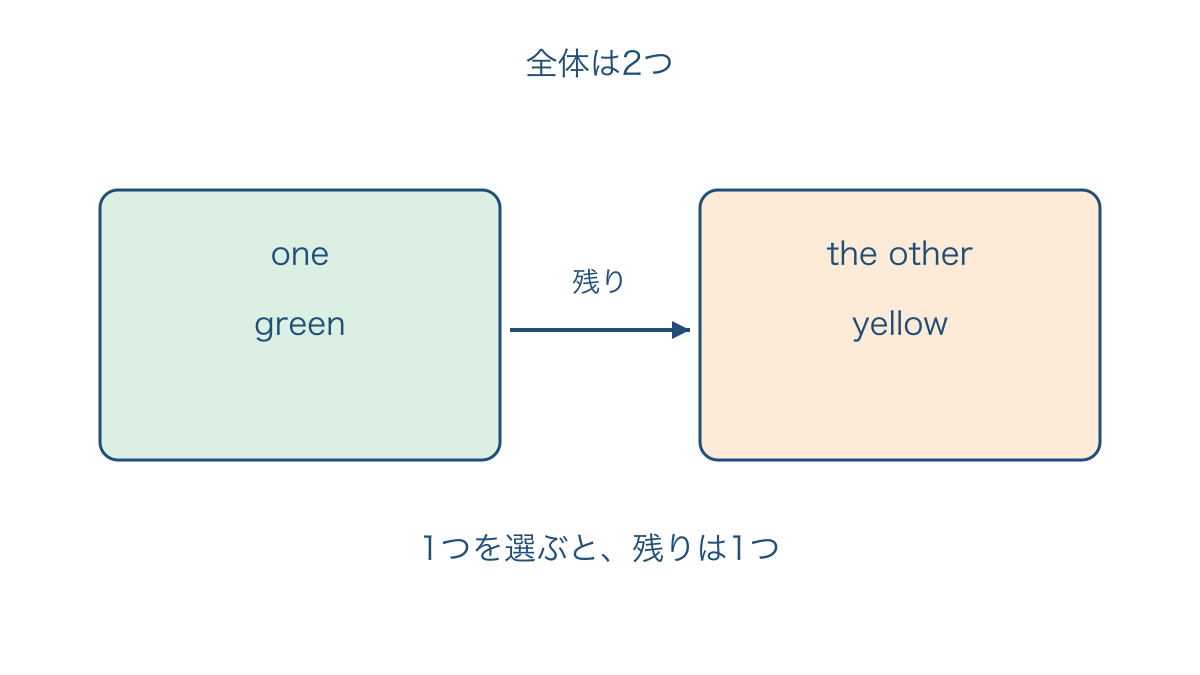 図2 2つの箱を一方と残ったもう一方に分ける関係