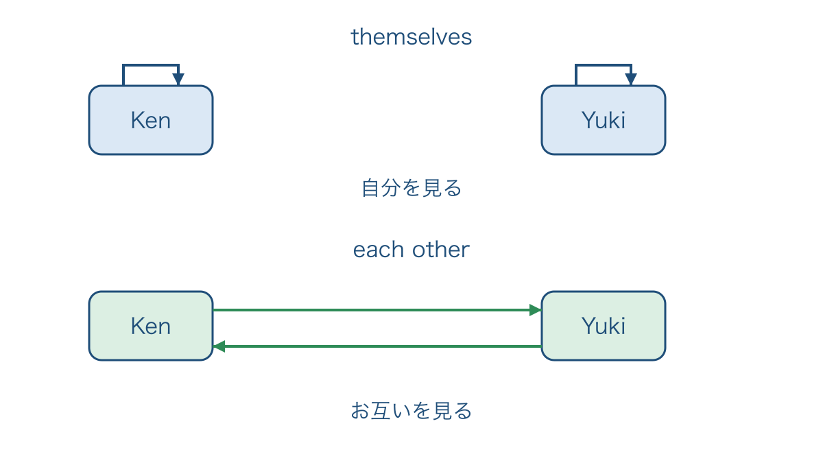 図3 自分に戻る視線と相手に向かう視線の違い