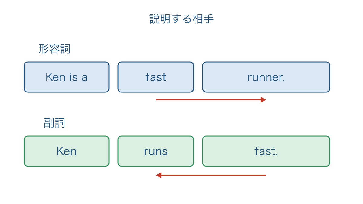 図1 同じ形の語が名詞と動詞をそれぞれ説明する違い