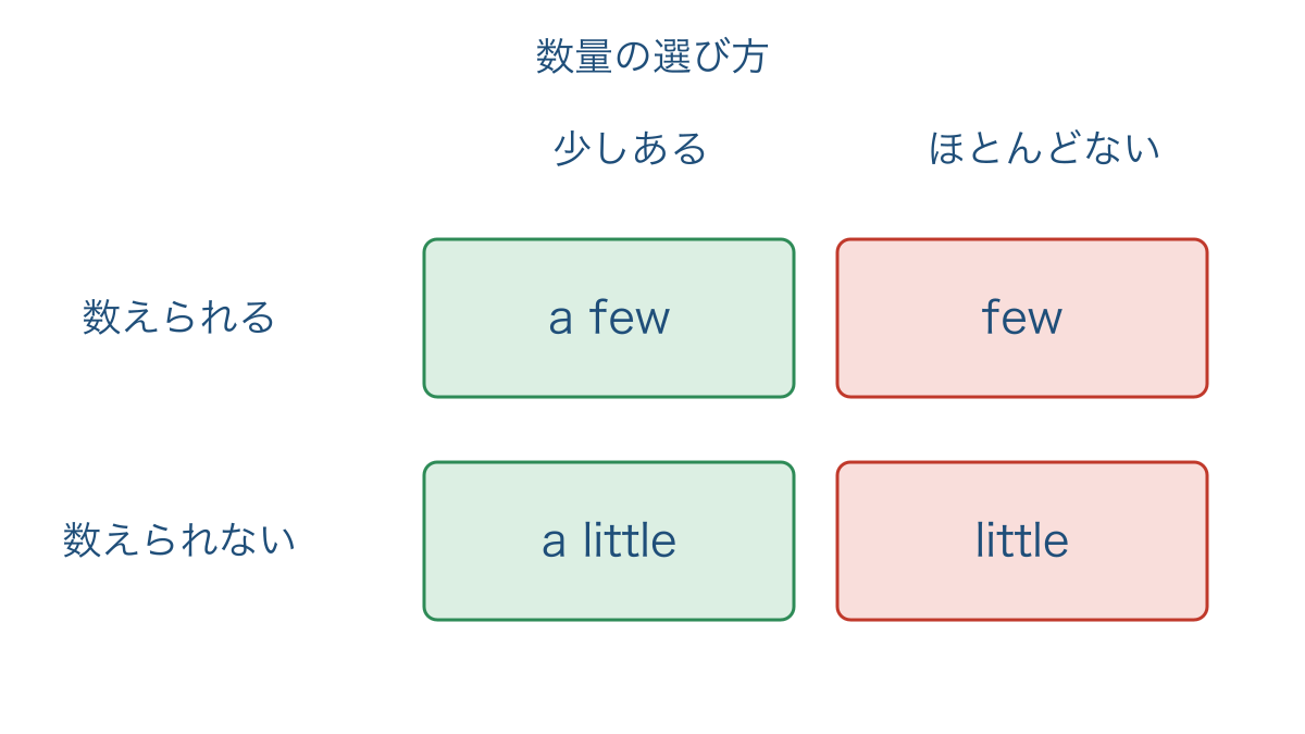 図2 数量表現を名詞の数え方と少なさの捉え方で整理