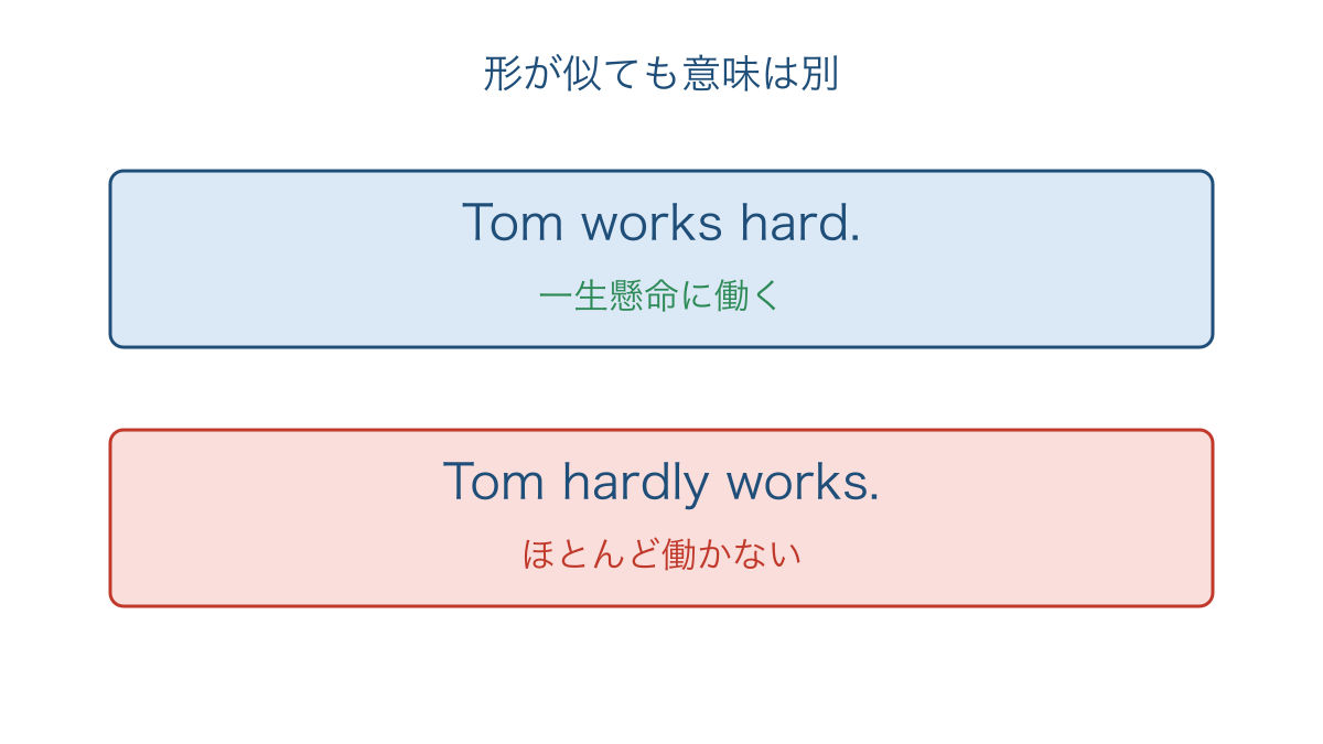 図3 努力の仕方を表す副詞と否定的な副詞の違い