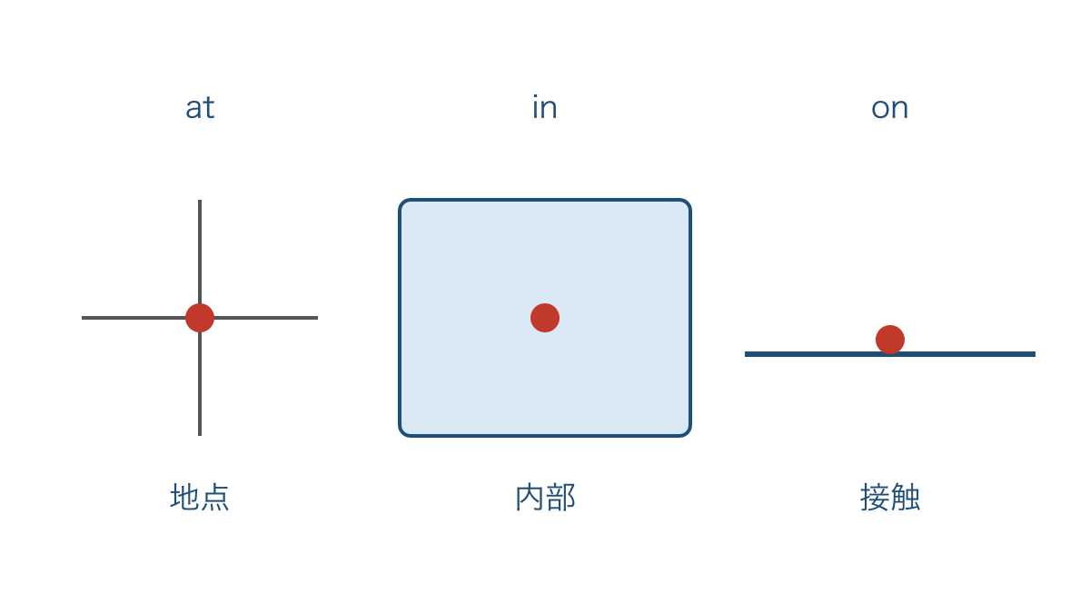 図1　地点と内部と接触で比べる場所の前置詞