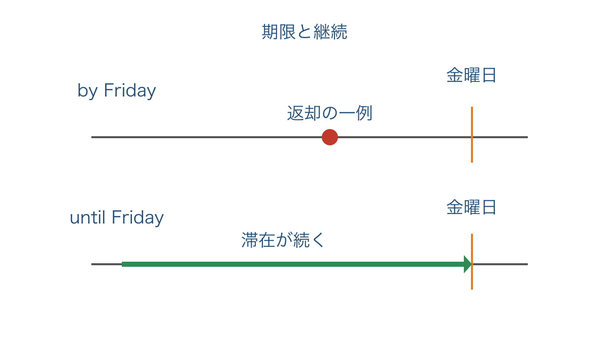 図2　金曜日を基準に期限と継続を比べる時間軸