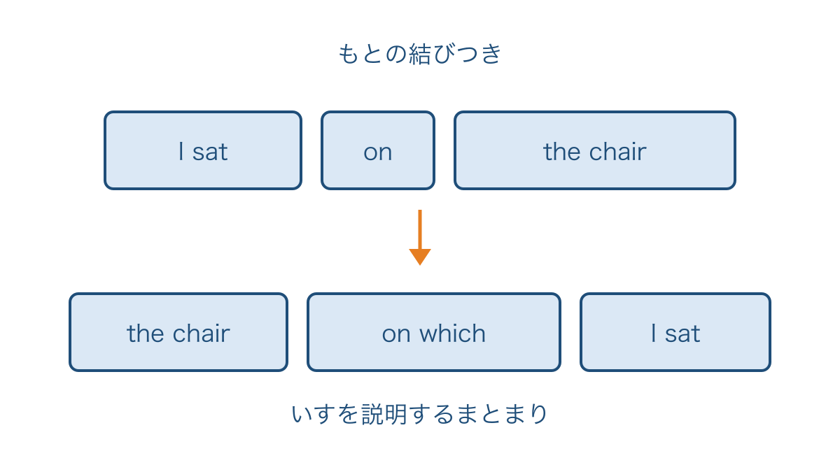 図3　いすに座る関係を保った関係代名詞の語順
