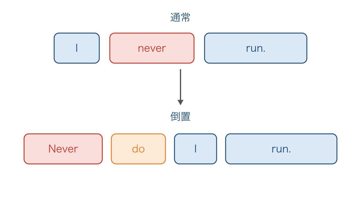 図1 否定語を文頭に出すときの語順と助動詞の位置