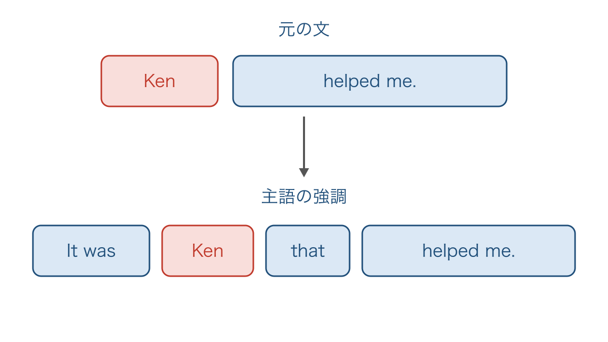 図2 主語を強調構文の枠に入れて焦点を示す仕組み