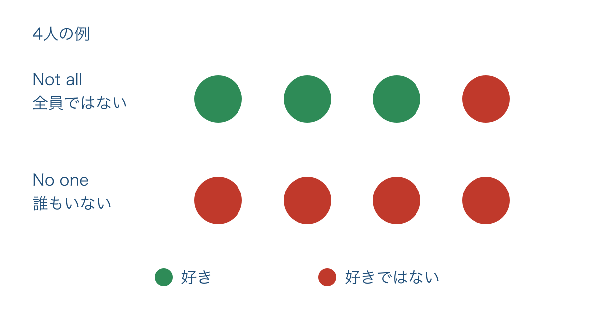 図1 全員ではない場合と誰もいない場合を人数で比較