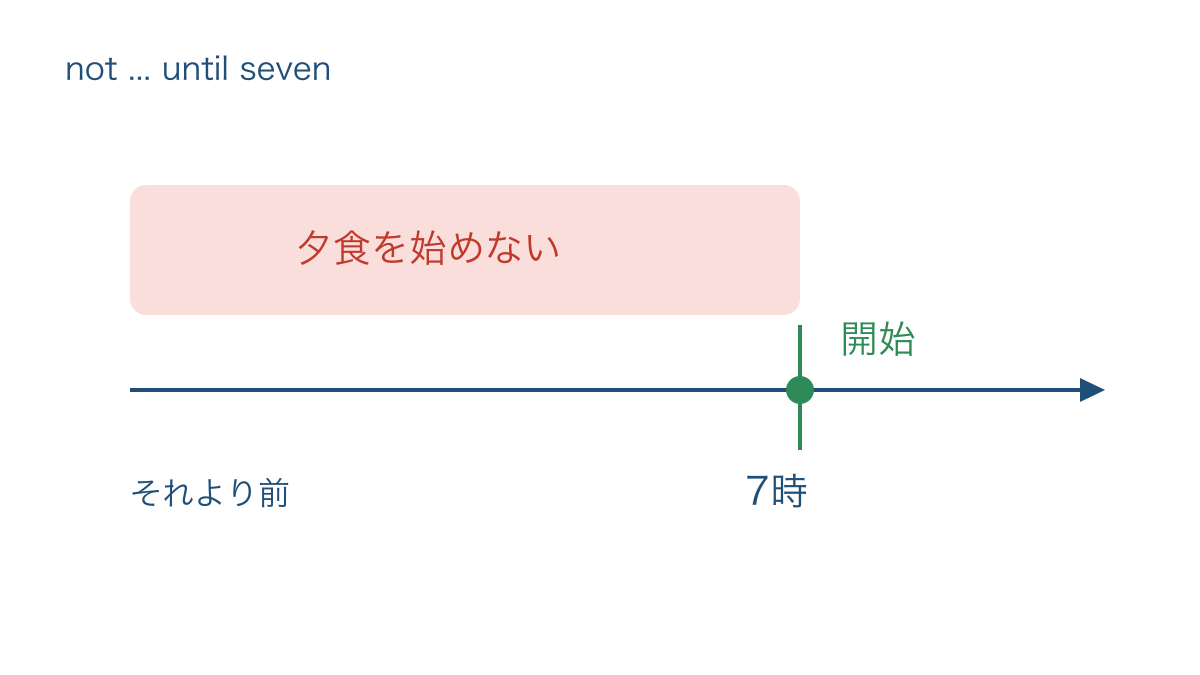 図2 夕食を始めなかった区間と開始時刻の関係
