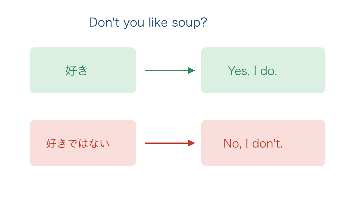 図3 否定疑問への返事を好きかどうかの事実で選ぶ