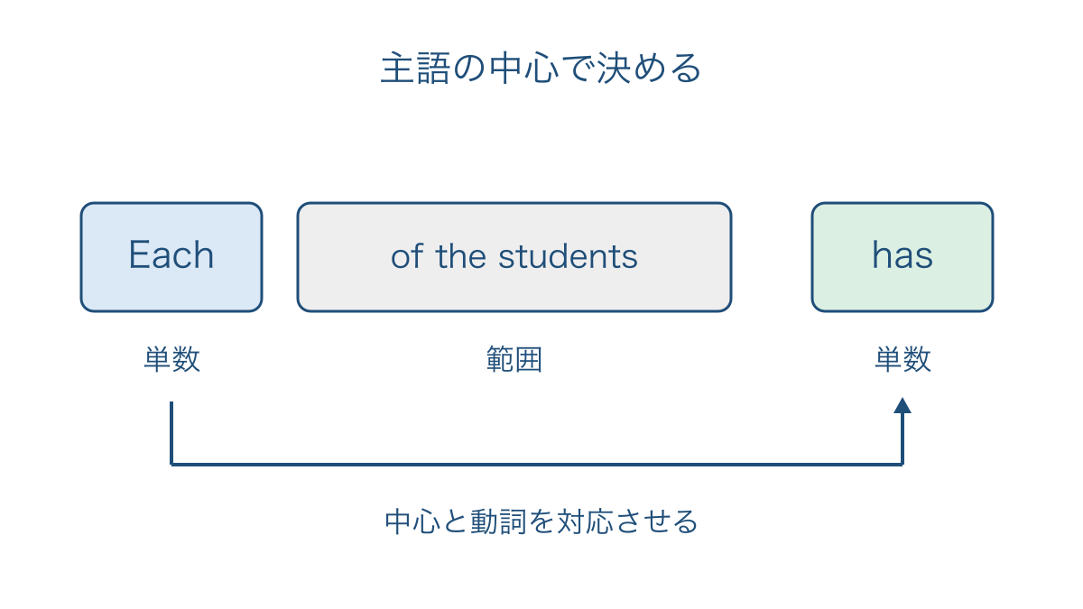 図1 主語の中心と範囲の説明を分けて動詞を選ぶ図