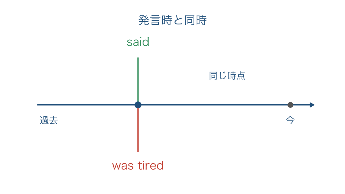 図2 発言時と疲れていた時が重なる時制の時間軸