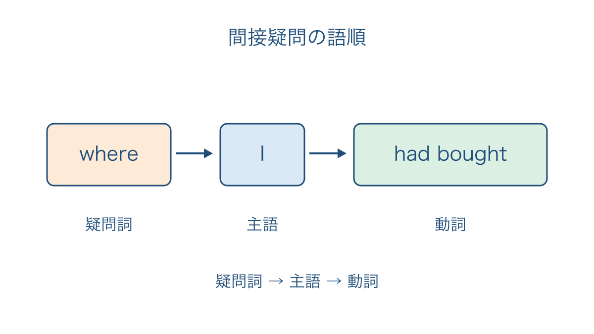 図3 間接疑問では疑問詞の後を主語と動詞の順にする図