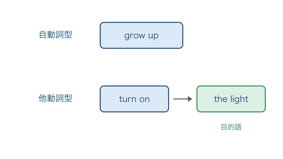 図1　目的語のいらない型と対象を伴う型の違い