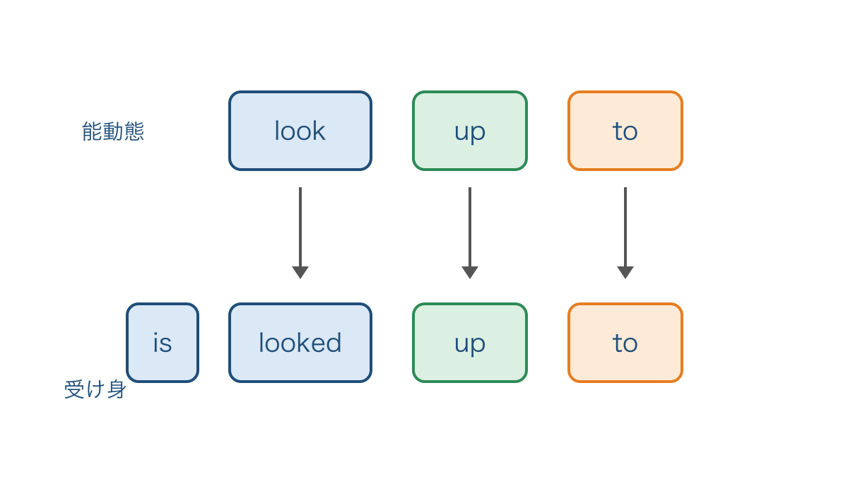 図3　look up toを受け身にしても残るupとto