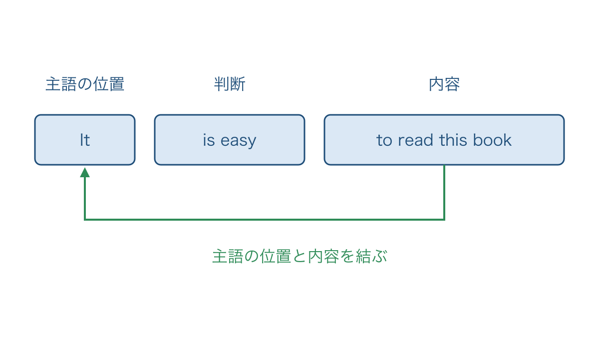図1　形式主語の位置と後ろに置く動作の内容