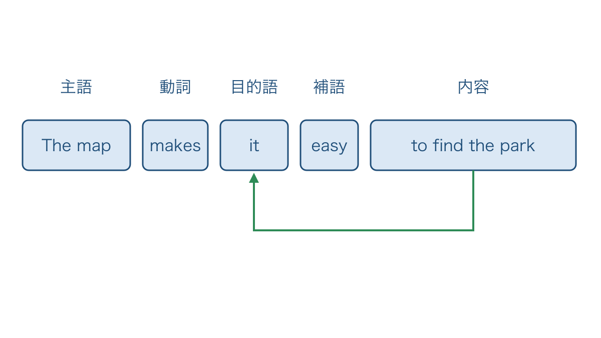 図2　形式目的語と補語と後ろの行為が並ぶ順序