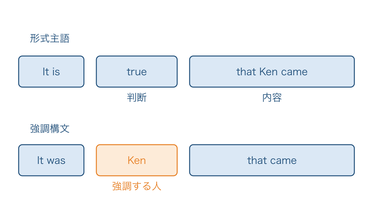 図3　形式主語の判断と強調される人の位置の違い