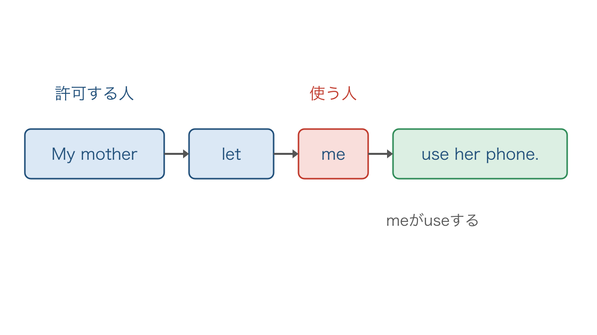図1 許可する人と実際に動作する人を語順で分ける図