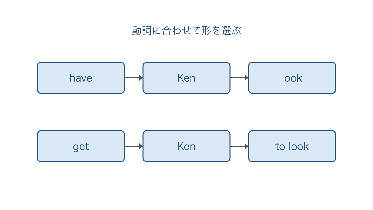 図2 使役のhaveとgetで異なる後ろの動詞の形