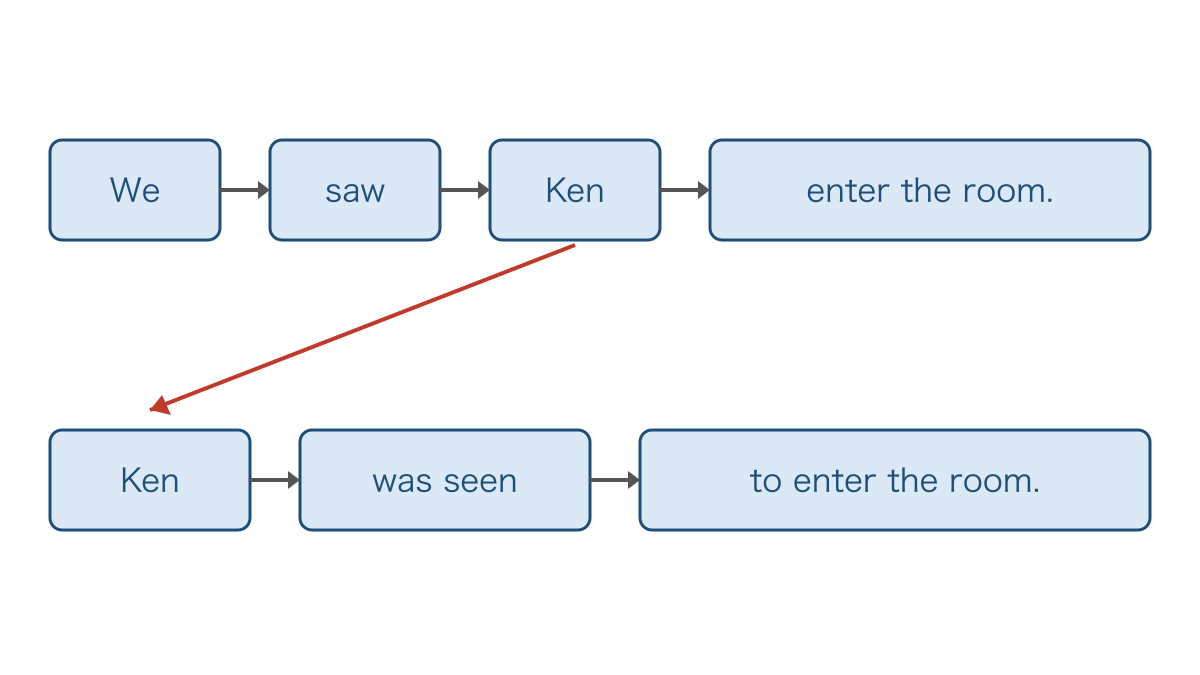 図3 seeの目的語を主語にすると現れるtoの位置