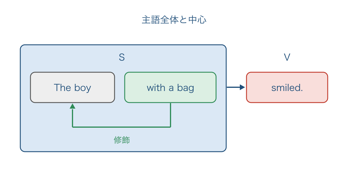 図1　主語の中心と前置詞句を分けて動詞へつなぐ図