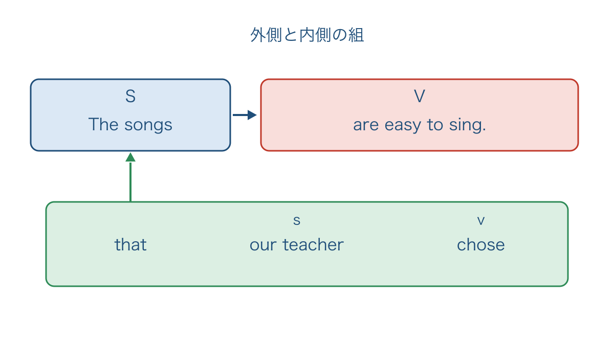 図2　関係詞節の内側と文全体の主語と動詞を分ける図