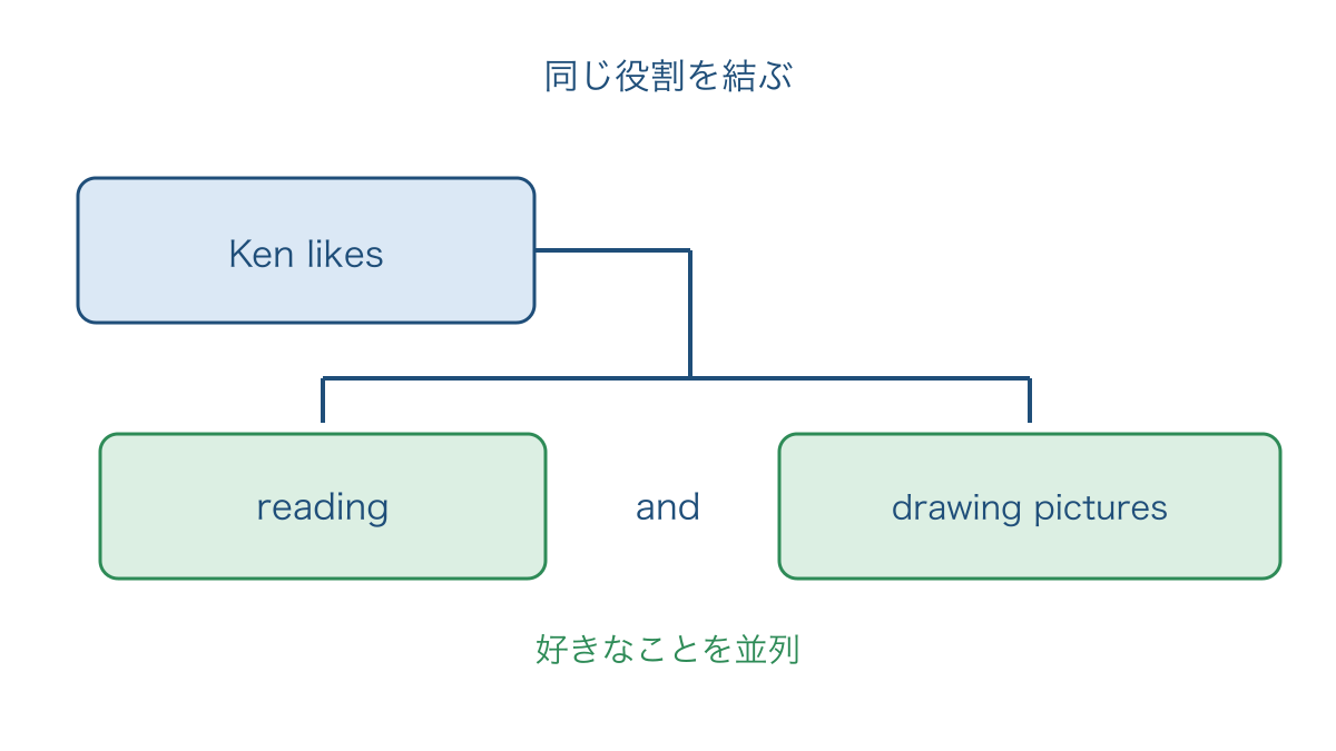 図3　好む対象になる動名詞のまとまりを等しく結ぶ図