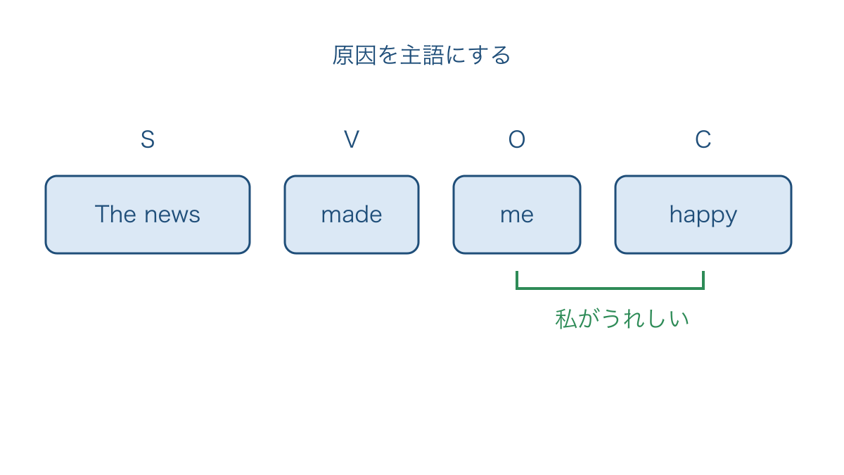 図1 知らせを主語にした文の目的語と補語の関係