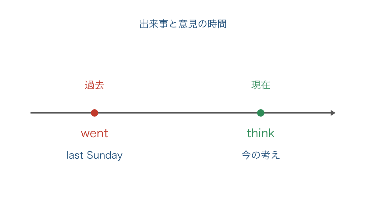 図2 過去の訪問と現在の意見を分ける時間軸