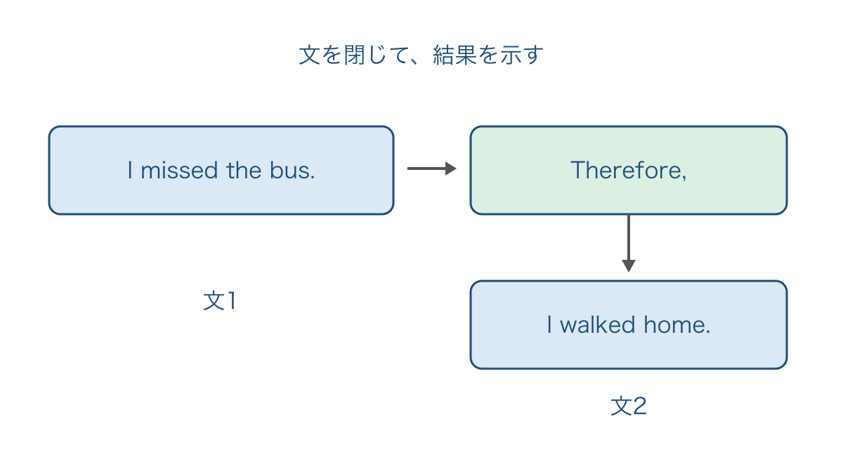 図3 文の境界と結果を示す接続副詞の置き場所