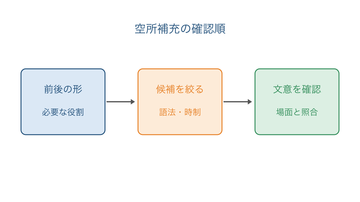 図1　空所の前後から形を絞って文意で確かめる手順