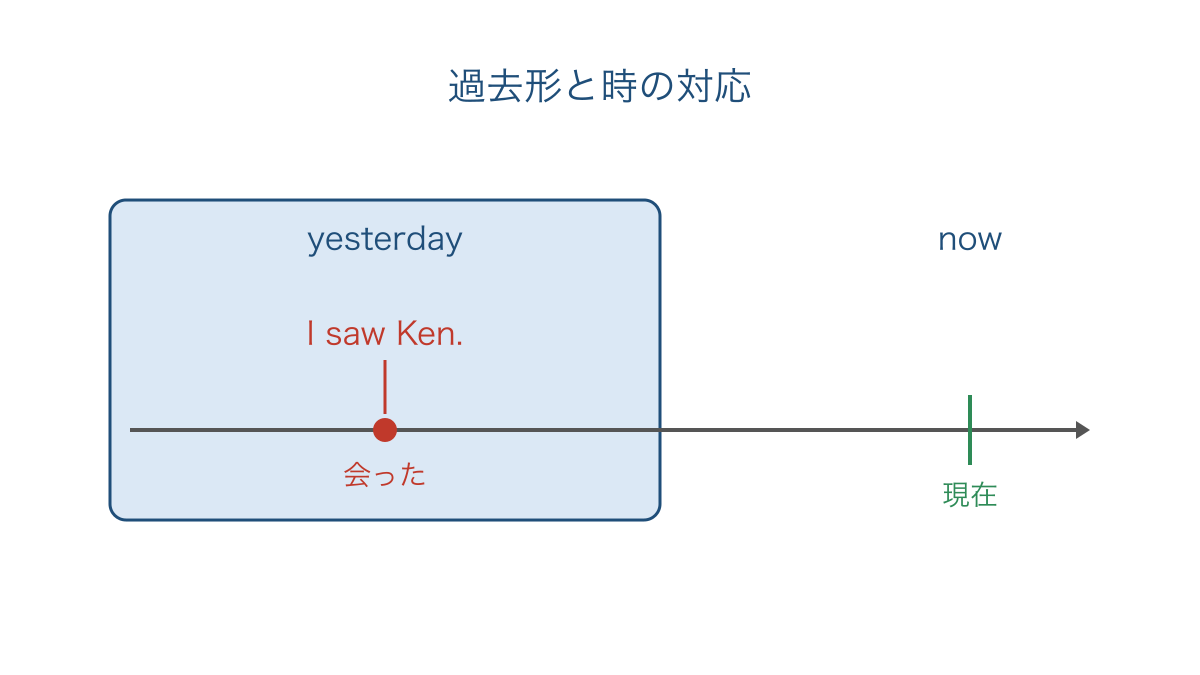 図3　昨日会った出来事を過去形で表す時間軸の対応
