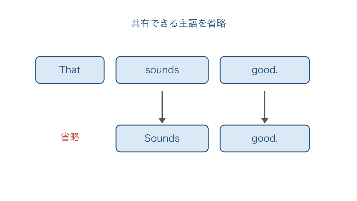 図1 提案を受ける主語を省いて短く返すしくみ