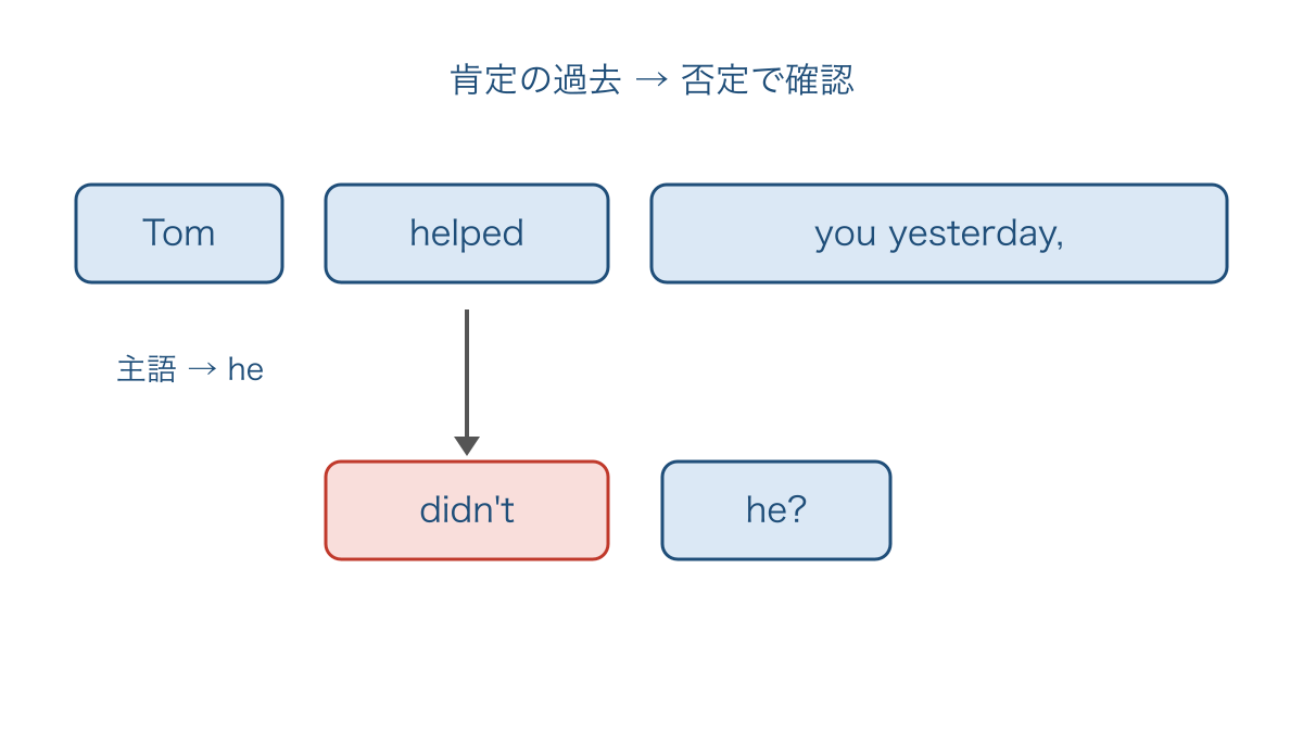 図2 前半の主語と動詞に対応する付加疑問の語順