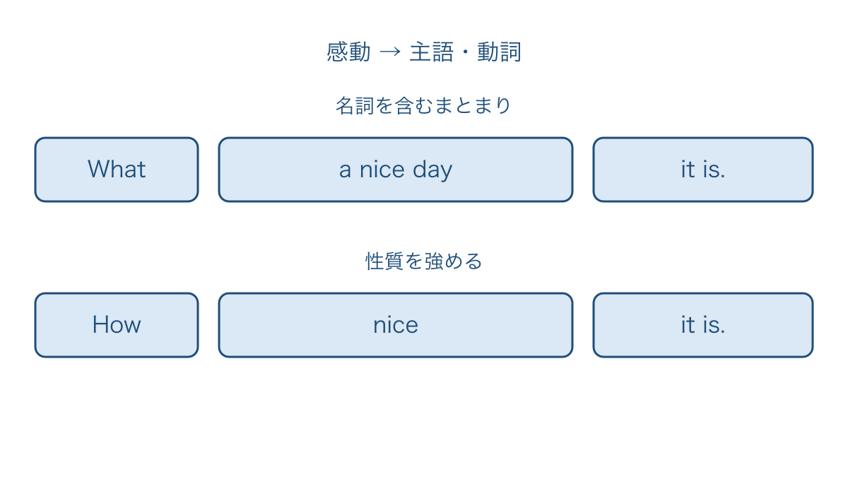 図3 感嘆文で名詞を含む形と性質を強める形の違い